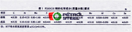 P280GH Chemical Composition